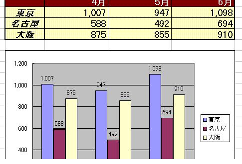 グラフに値を表示したい−データラベル