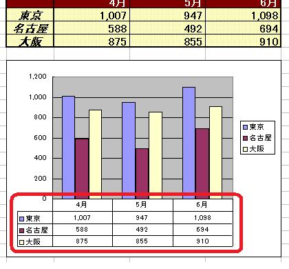 グラフに値を表示したい データテーブル Excel エクセル の使い方 グラフ