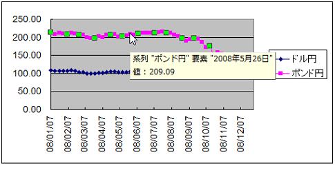 2軸グラフの作成方法