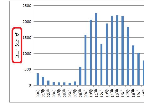 Excel2007で軸ラベルを表示する