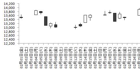 Excel 07で存在しない日付はグラフに表示しないように Excel エクセル の使い方 グラフ