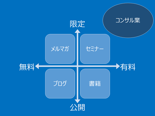 メディア・コンテンツ業とコンサル業