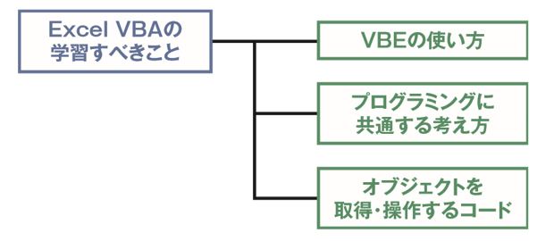 入門者のExcel VBA学習項目は3つに分類できる