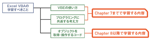 入門者のExcel VBA学習項目は3つに分類できる