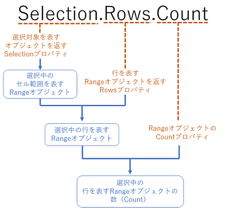 VBAで選択されている列数・行数を取得する