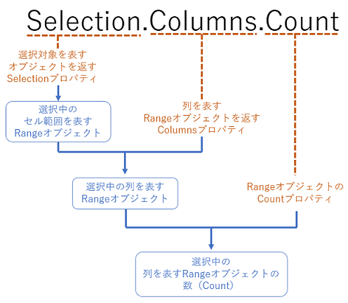 VBAで選択されている列数・行数を取得する