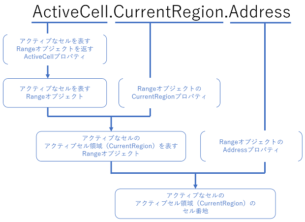 CurrentRegionのセル番地を取得する