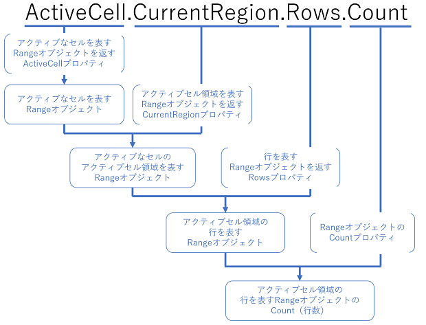 Rows.Countとは