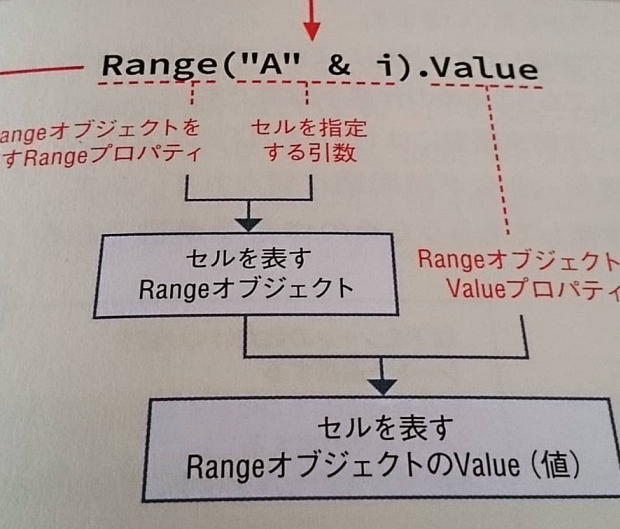Range関連オブジェクト式解説図版の索引