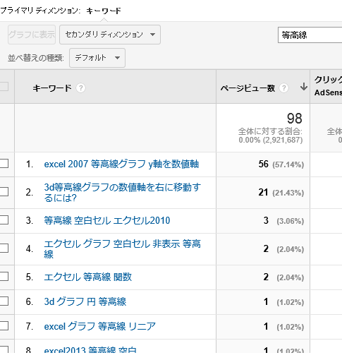 3C分析のスイートスポットを探すために－期間を区切って検索キーワードを眺める