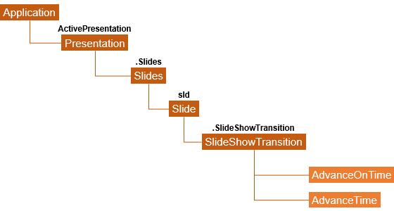 スライドショーの画面切替時間を設定するPowerPointマクロ