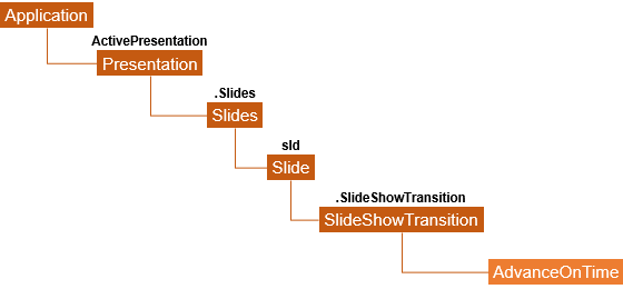 画面の自動切り替えを設定するPowerPoint VBAのプロパティは？