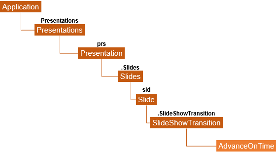 画面の自動切り替えを設定するPowerPoint VBAのプロパティは？