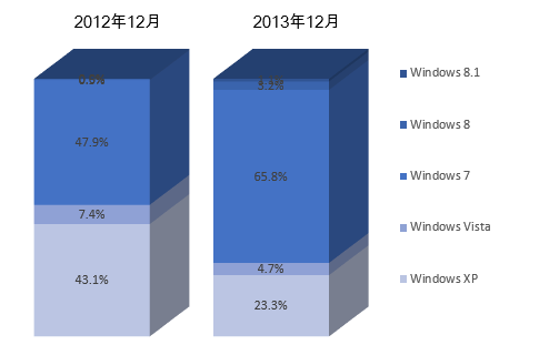 ｢Windows 8｣は｢新しいVista｣なのか？