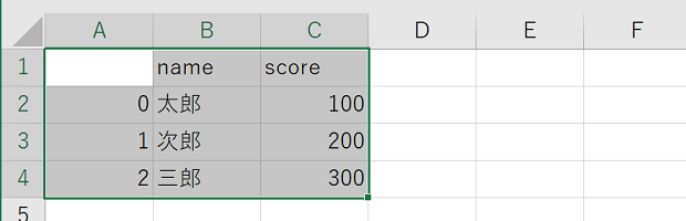 「ws.range('A1').options().value = df」の結果