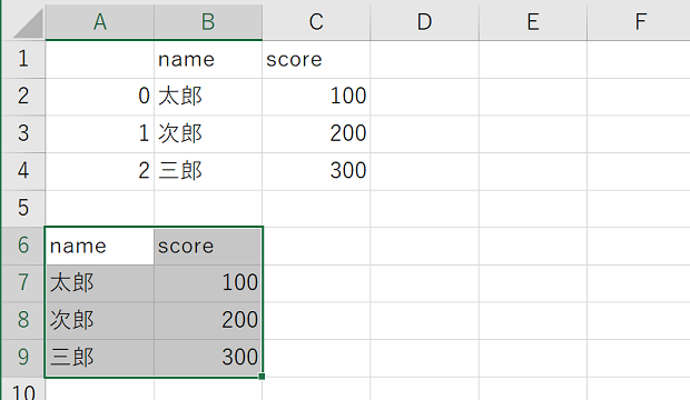 「ws.range('A6').options(index=False).value = df」の結果