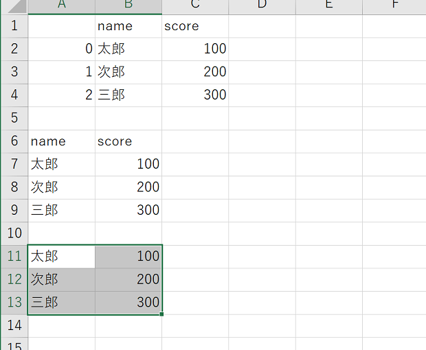 「ws.range('A11').options(index=False, header=False).value = df」の結果